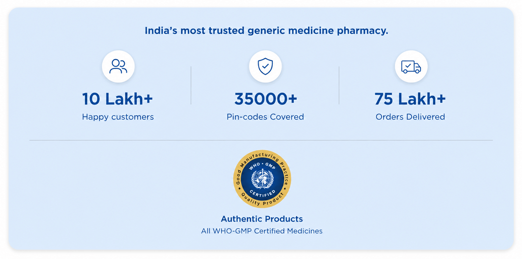 Medkart trust stats — 10 lakh+ happy customers, 35,000+ pin-codes covered, 75 lakh+ orders delivered, WHO-GMP certified
